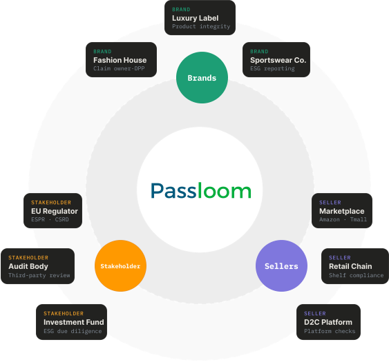 Passloom Ecosystem